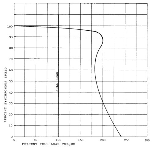 NEMA design C motor speed torque curve